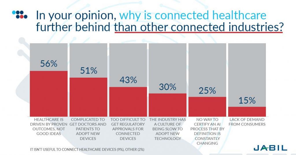 connected health trends reasons for lagging