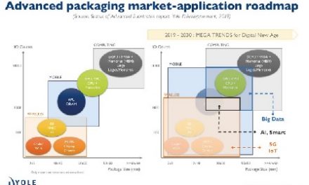 Advanced Packaging is the Heart of Innovation, According to Yole’s Favier Shoo