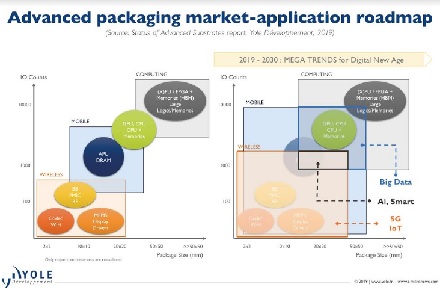 Advanced Packaging is the Heart of Innovation, According to Yole’s Favier Shoo