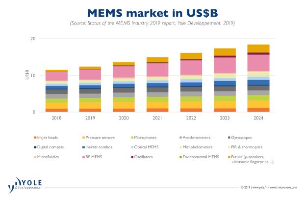 MEMS market likely to increase 8.3 percent CAGR in 2019-2024: Yole