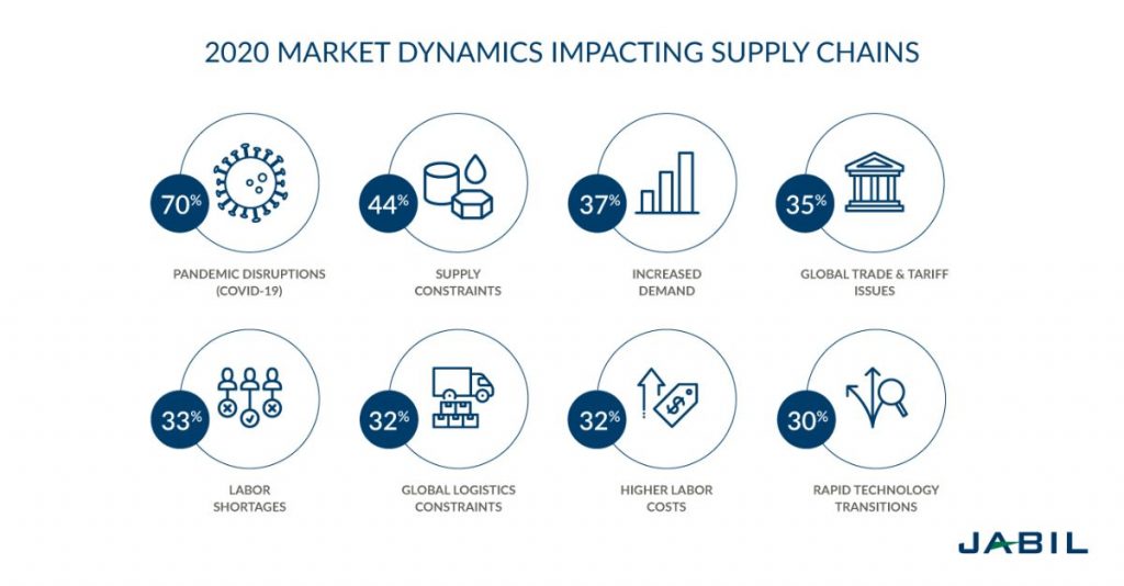 supply chain market dynamics