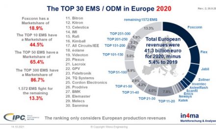The European EMS market 2021