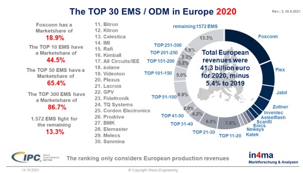The European EMS market 2021