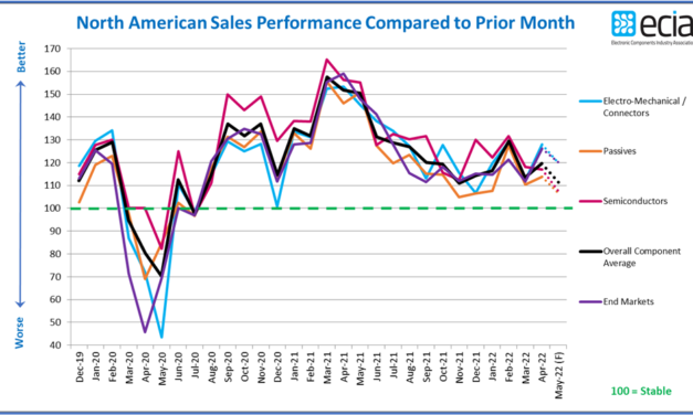 North America Electronic Component Sales Sentiment Beats Expectations in April – But Caution Prevails Looking Forward