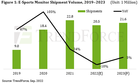 Gaming Monitor Market Faces Inaugural Downturn with 2022 Shipments Downgraded to 20.5 Million Units, Says TrendForce · EMSNow