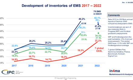 The Inventory Crisis of 2023 